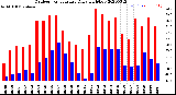 Milwaukee Weather Outdoor Temperature<br>Daily High/Low