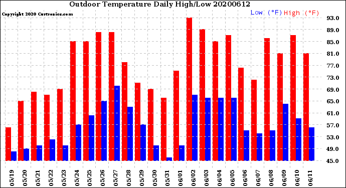 Milwaukee Weather Outdoor Temperature<br>Daily High/Low