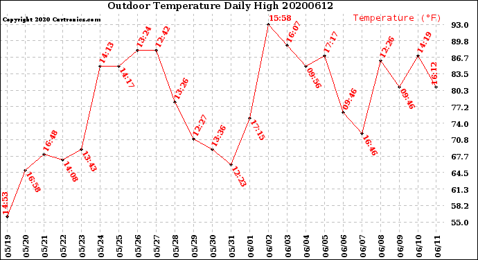 Milwaukee Weather Outdoor Temperature<br>Daily High
