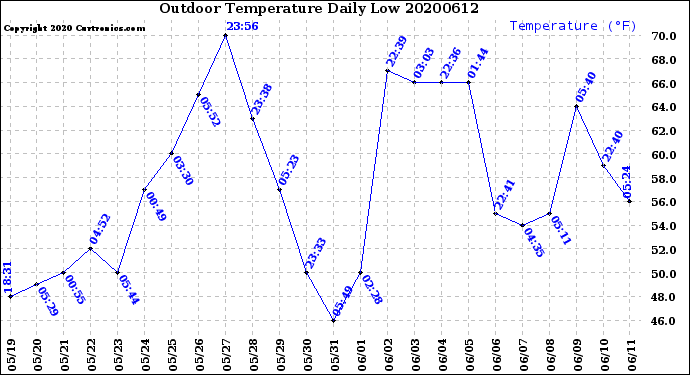 Milwaukee Weather Outdoor Temperature<br>Daily Low