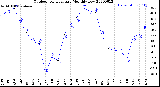 Milwaukee Weather Outdoor Temperature<br>Monthly Low