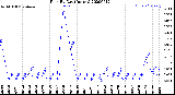 Milwaukee Weather Rain<br>By Day<br>(Inches)