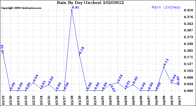 Milwaukee Weather Rain<br>By Day<br>(Inches)