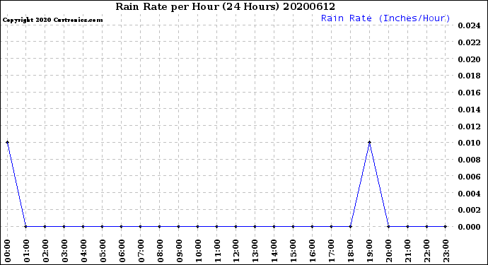 Milwaukee Weather Rain Rate<br>per Hour<br>(24 Hours)