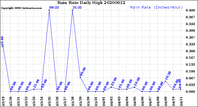Milwaukee Weather Rain Rate<br>Daily High