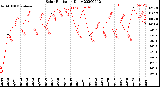 Milwaukee Weather Solar Radiation<br>Daily