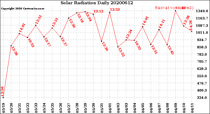 Milwaukee Weather Solar Radiation<br>Daily