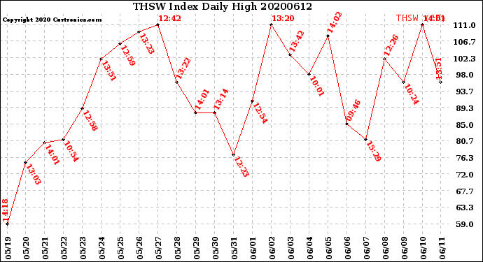 Milwaukee Weather THSW Index<br>Daily High
