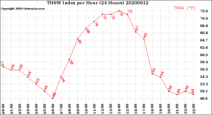 Milwaukee Weather THSW Index<br>per Hour<br>(24 Hours)