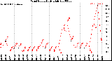 Milwaukee Weather Wind Speed<br>Daily High