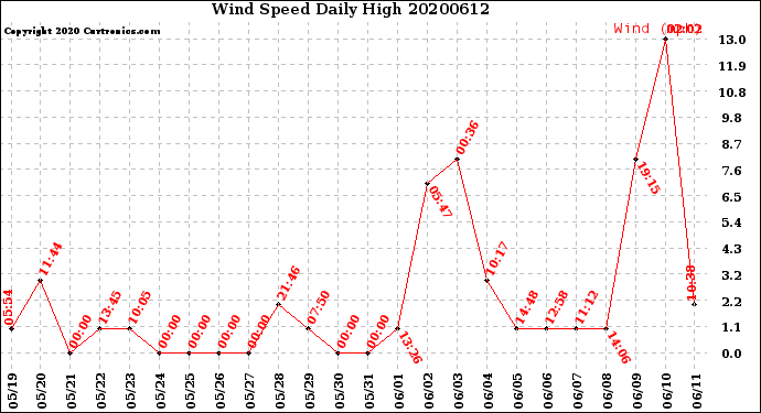 Milwaukee Weather Wind Speed<br>Daily High