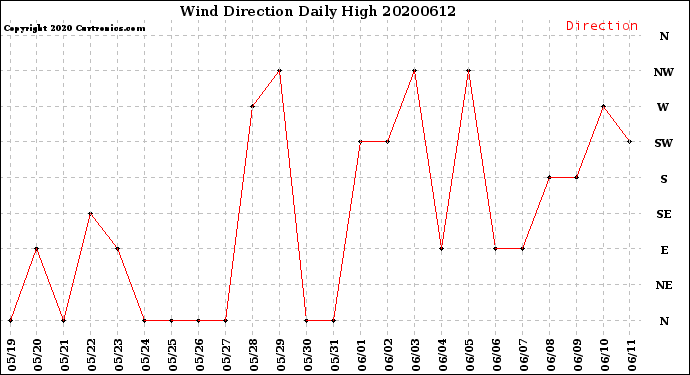 Milwaukee Weather Wind Direction<br>Daily High