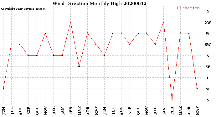 Milwaukee Weather Wind Direction<br>Monthly High
