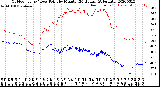 Milwaukee Weather Outdoor Temp / Dew Point<br>by Minute<br>(24 Hours) (Alternate)