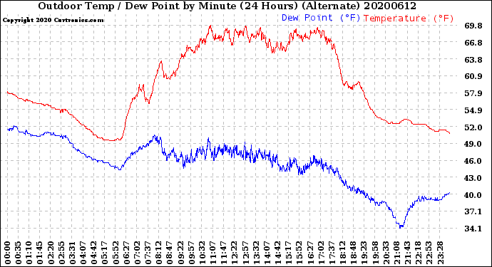 Milwaukee Weather Outdoor Temp / Dew Point<br>by Minute<br>(24 Hours) (Alternate)