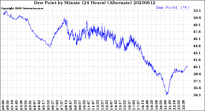 Milwaukee Weather Dew Point<br>by Minute<br>(24 Hours) (Alternate)