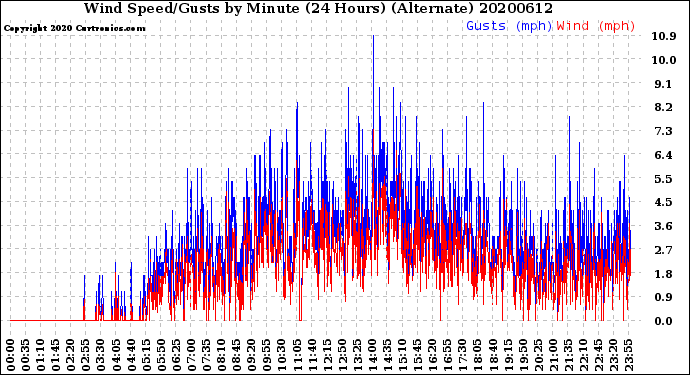 Milwaukee Weather Wind Speed/Gusts<br>by Minute<br>(24 Hours) (Alternate)