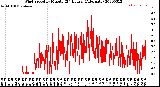 Milwaukee Weather Wind Speed<br>by Minute<br>(24 Hours) (Alternate)