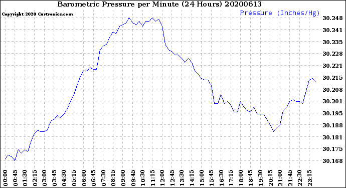 Milwaukee Weather Barometric Pressure<br>per Minute<br>(24 Hours)