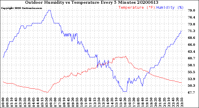Milwaukee Weather Outdoor Humidity<br>vs Temperature<br>Every 5 Minutes