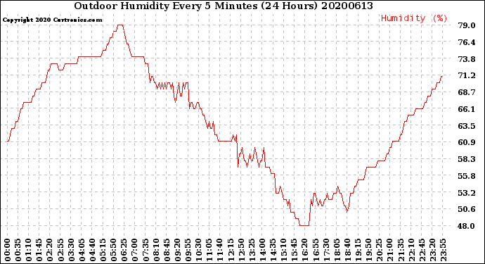 Milwaukee Weather Outdoor Humidity<br>Every 5 Minutes<br>(24 Hours)