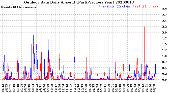 Milwaukee Weather Outdoor Rain<br>Daily Amount<br>(Past/Previous Year)