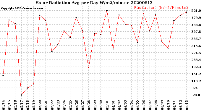 Milwaukee Weather Solar Radiation<br>Avg per Day W/m2/minute