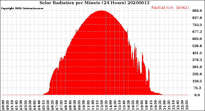 Milwaukee Weather Solar Radiation<br>per Minute<br>(24 Hours)