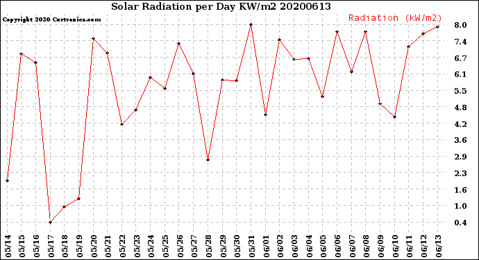 Milwaukee Weather Solar Radiation<br>per Day KW/m2