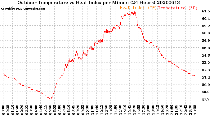 Milwaukee Weather Outdoor Temperature<br>vs Heat Index<br>per Minute<br>(24 Hours)