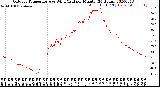 Milwaukee Weather Outdoor Temperature<br>vs Wind Chill<br>per Minute<br>(24 Hours)