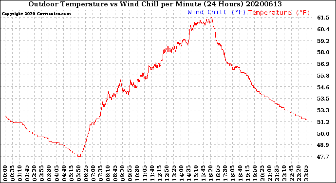 Milwaukee Weather Outdoor Temperature<br>vs Wind Chill<br>per Minute<br>(24 Hours)
