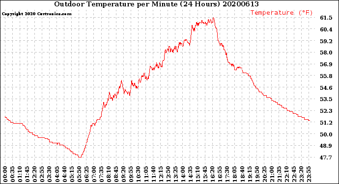 Milwaukee Weather Outdoor Temperature<br>per Minute<br>(24 Hours)