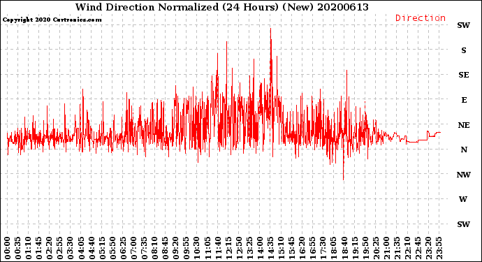 Milwaukee Weather Wind Direction<br>Normalized<br>(24 Hours) (New)