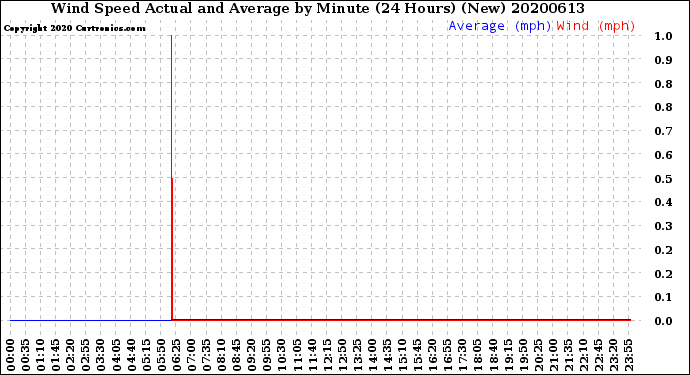 Milwaukee Weather Wind Speed<br>Actual and Average<br>by Minute<br>(24 Hours) (New)