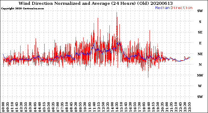 Milwaukee Weather Wind Direction<br>Normalized and Average<br>(24 Hours) (Old)
