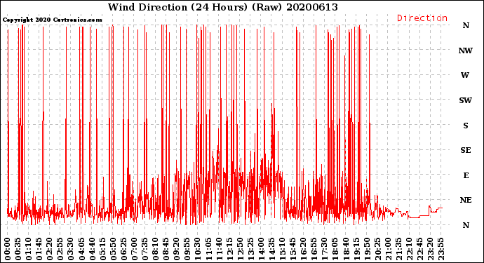 Milwaukee Weather Wind Direction<br>(24 Hours) (Raw)