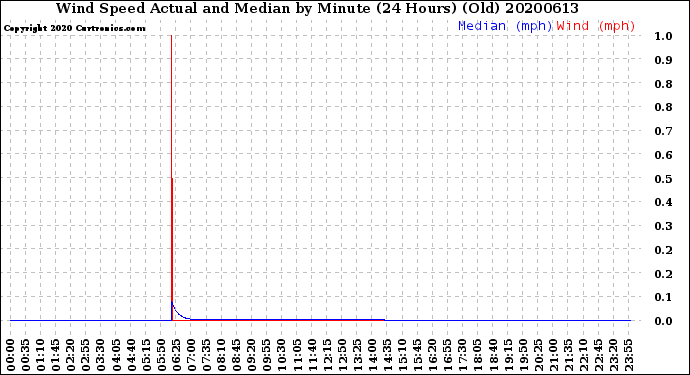 Milwaukee Weather Wind Speed<br>Actual and Median<br>by Minute<br>(24 Hours) (Old)
