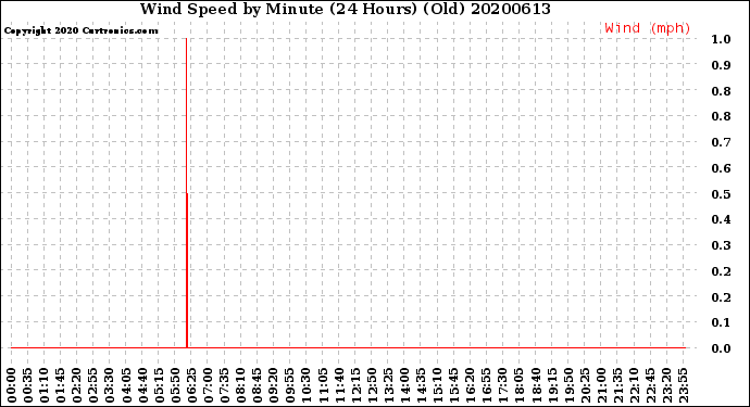 Milwaukee Weather Wind Speed<br>by Minute<br>(24 Hours) (Old)