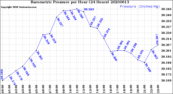 Milwaukee Weather Barometric Pressure<br>per Hour<br>(24 Hours)