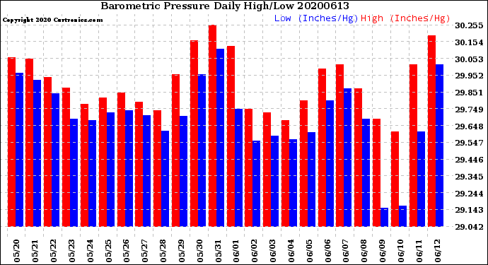 Milwaukee Weather Barometric Pressure<br>Daily High/Low