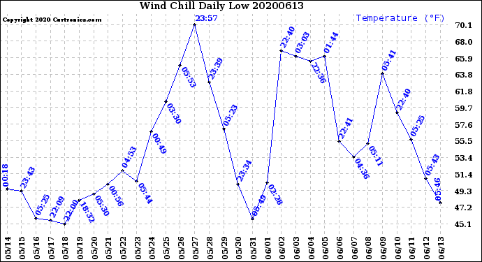 Milwaukee Weather Wind Chill<br>Daily Low