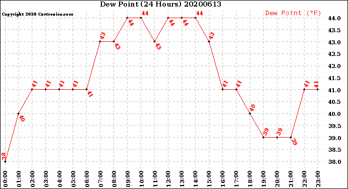 Milwaukee Weather Dew Point<br>(24 Hours)