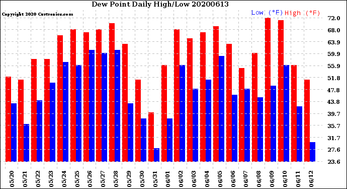 Milwaukee Weather Dew Point<br>Daily High/Low