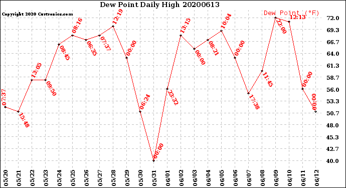Milwaukee Weather Dew Point<br>Daily High