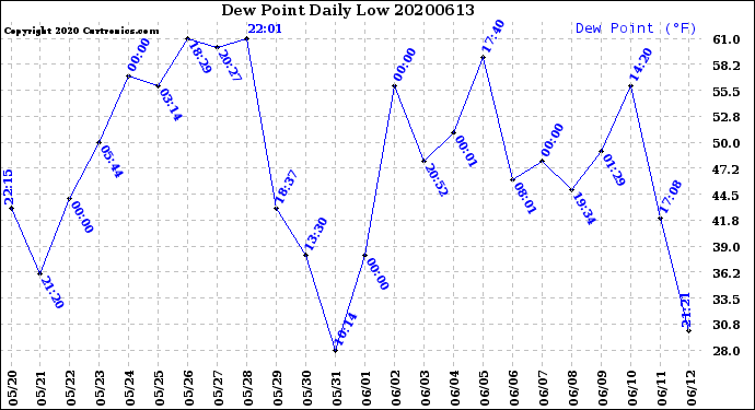 Milwaukee Weather Dew Point<br>Daily Low