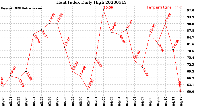 Milwaukee Weather Heat Index<br>Daily High