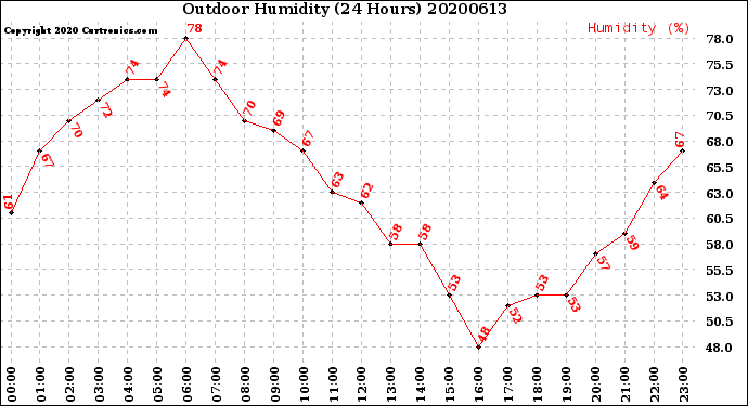 Milwaukee Weather Outdoor Humidity<br>(24 Hours)