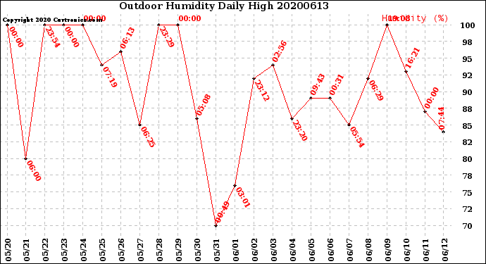 Milwaukee Weather Outdoor Humidity<br>Daily High