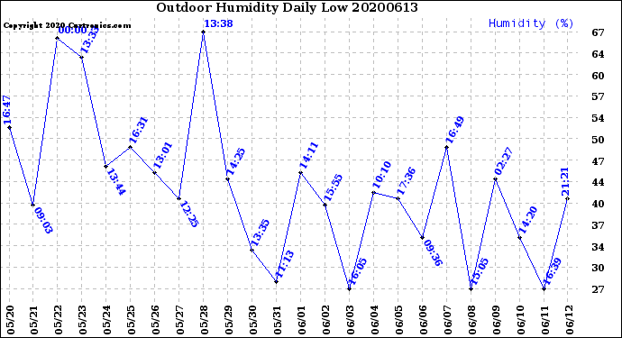 Milwaukee Weather Outdoor Humidity<br>Daily Low